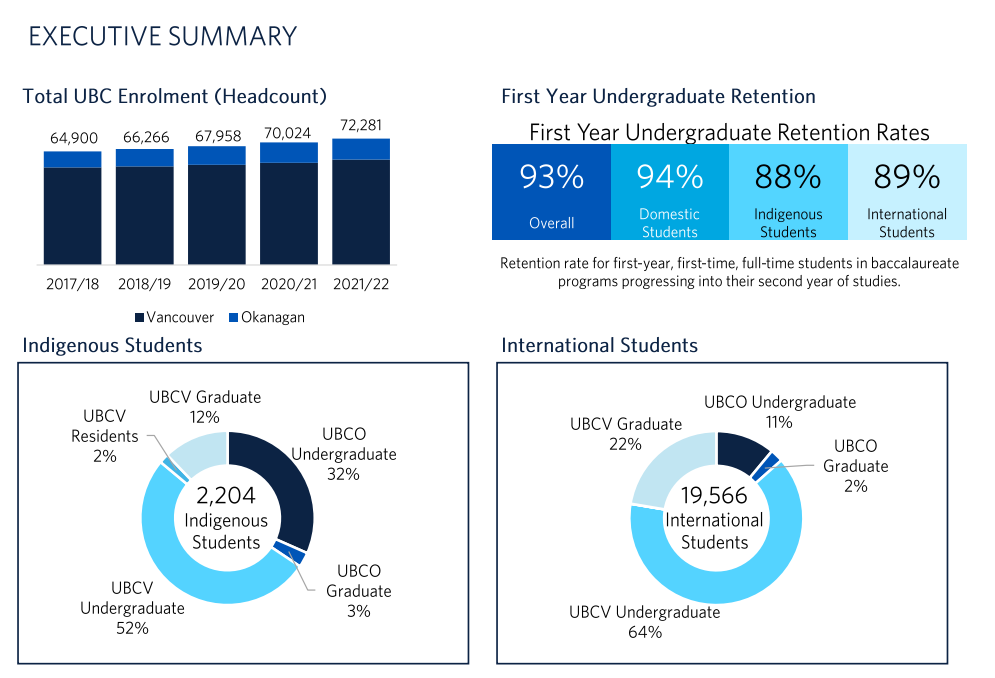 英属哥伦比亚大学2021-2022年度录取报告发布！