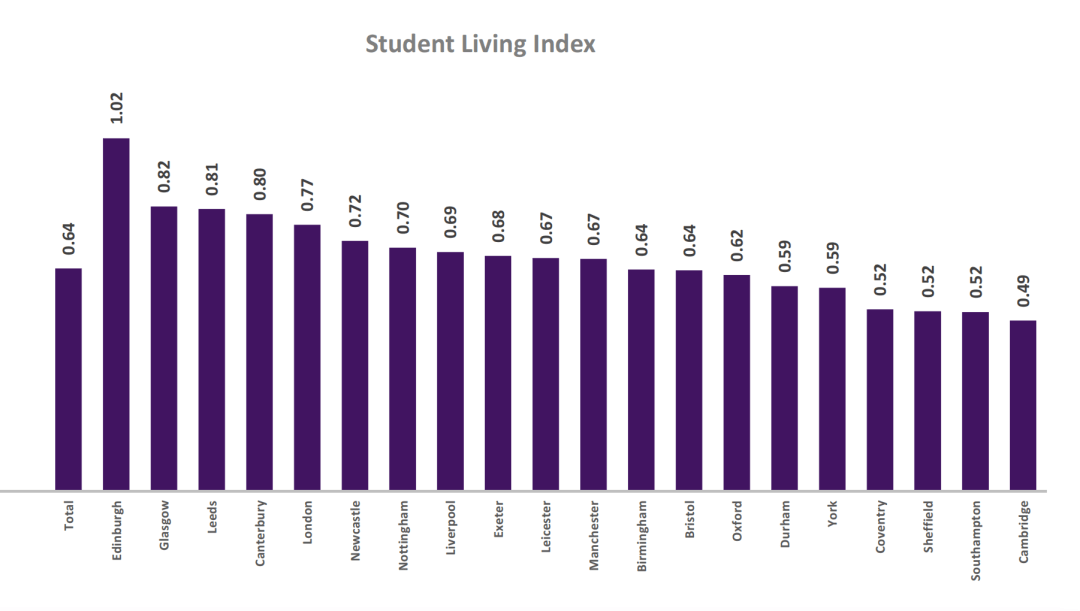 英国大学学生消费报告出炉！快来参考下留学生的平均消费水平吧！