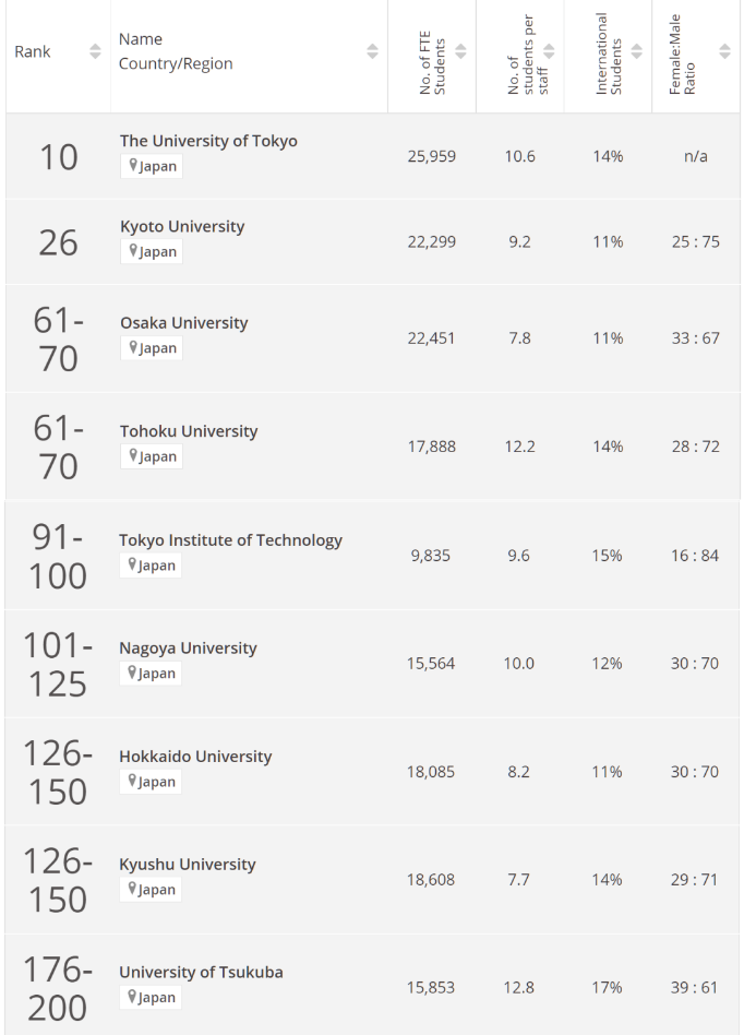 2022THE世界大学声誉排名公布,东京大学位列世界第10！