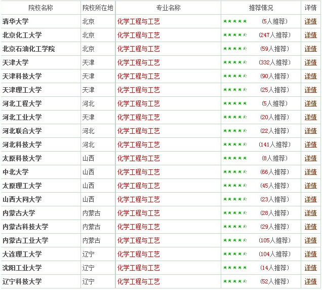 化学工程与工艺专业报考指南