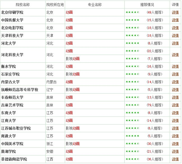 动画专业：就业难不是整体现象