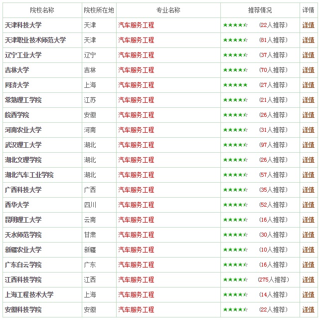 汽车服务工程专业报考指南