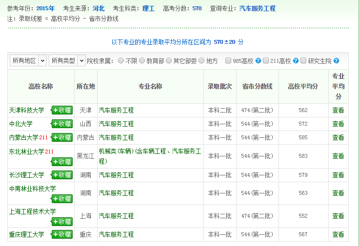 汽车服务工程专业录取数据