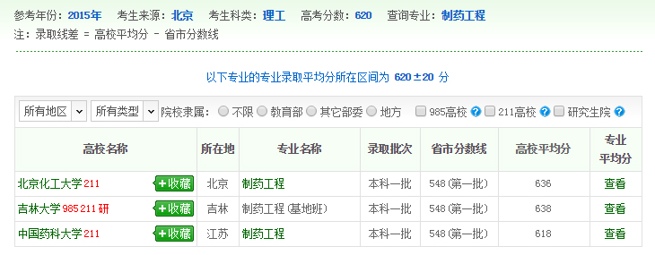 制药工程专业录取数据