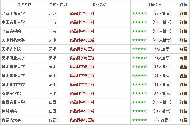 食品科学与工程专业报考指南