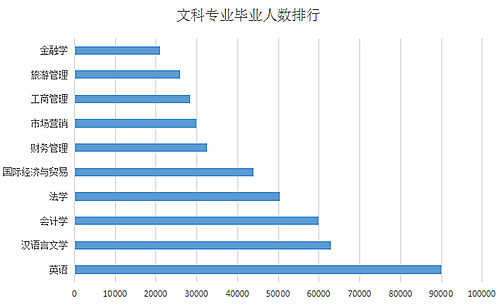 那些毕业人数多得吓人的文科专业