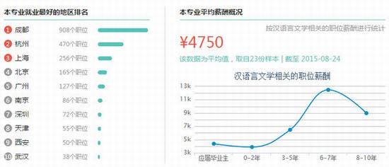 那些毕业人数多得吓人的文科专业