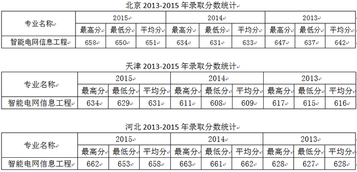 智能电网信息工程专业录取数据