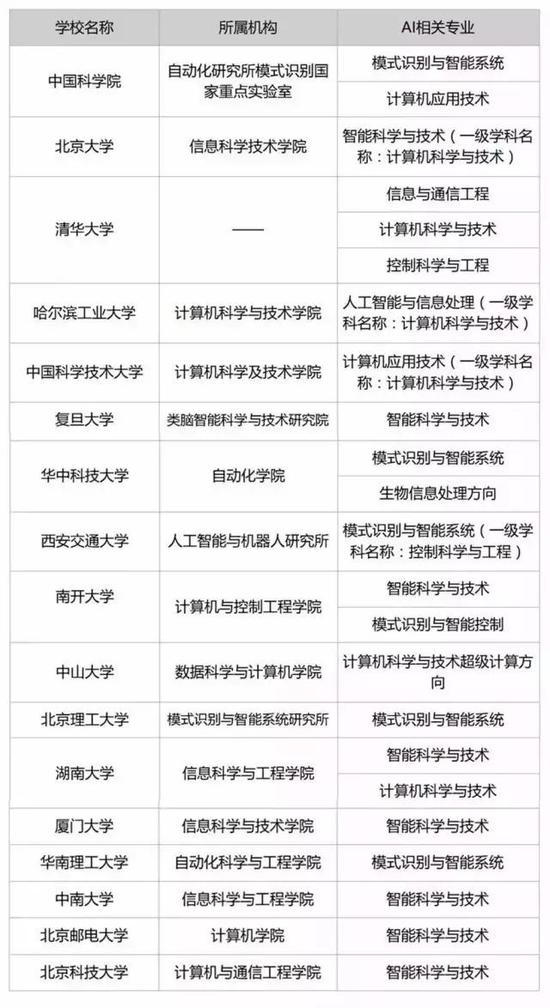 AI火了 AI专业呢？专业解读人工智能专业