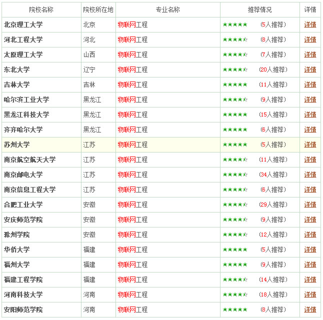 物联网工程专业报考指南