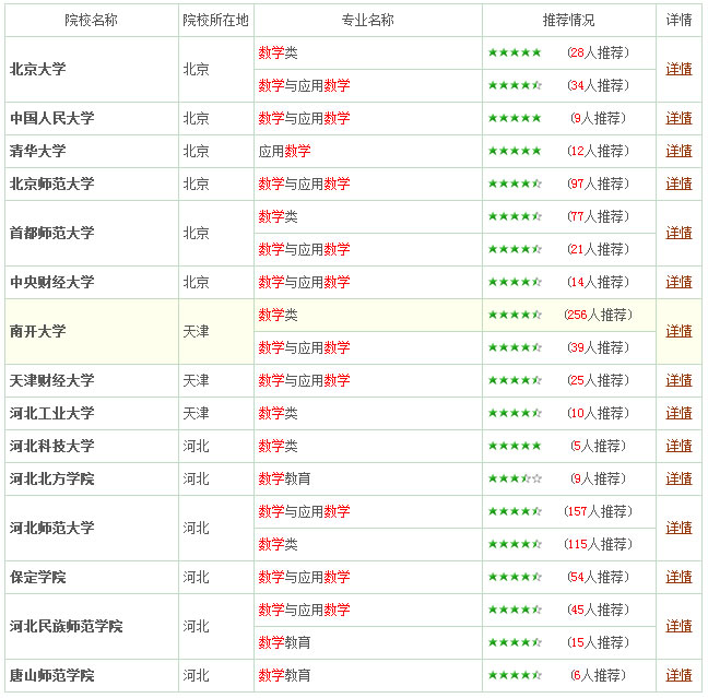 数学专业三：报考指南