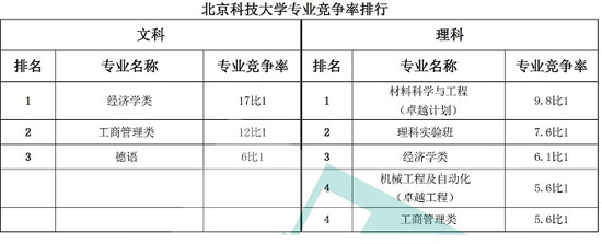 北京科技大学专业竞争率排行榜