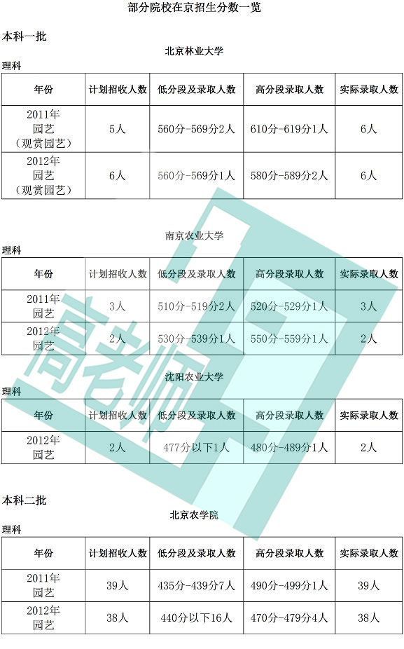 园艺专业解读：城市边缘化就业 艺术展示技术