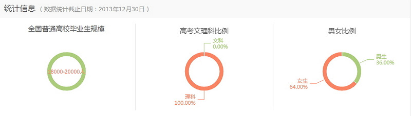 生物科学专业二：专业与就业