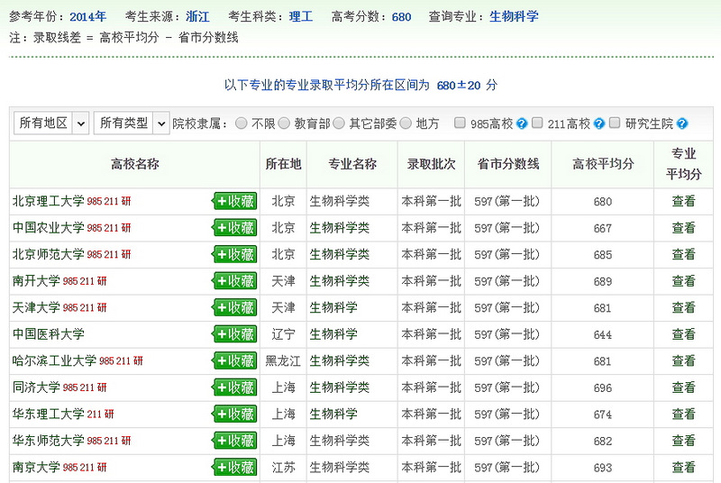 生物科学专业四：录取数据