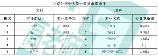 北京外国语大学专业竞争率排行榜
