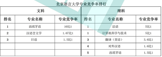 北京语言大学专业竞争率排行榜