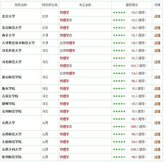 物理学专业三：报考指南