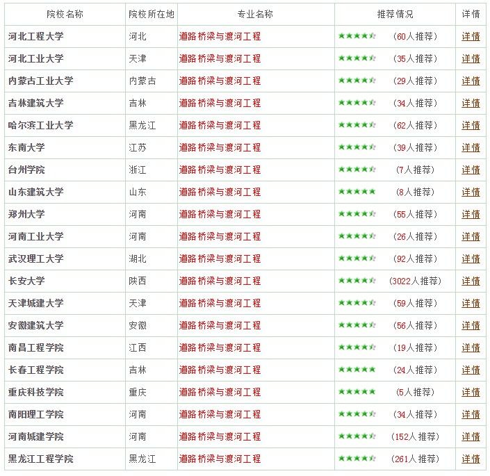 道路桥梁与渡河工程专业报考指南