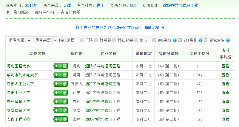 道路桥梁与渡河工程专业录取数据