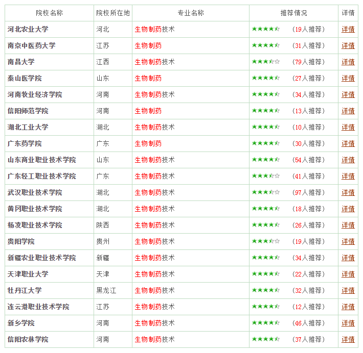 生物制药专业报考指南