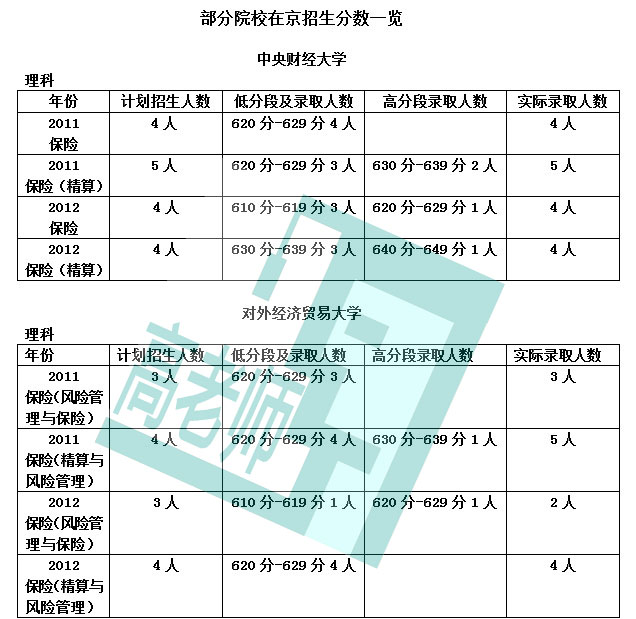 保险学专业解读：名声不太响 起点薪酬高