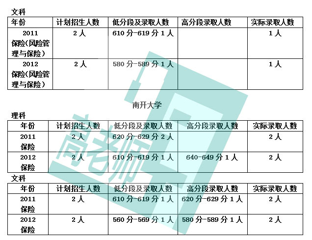 保险学专业解读：名声不太响 起点薪酬高