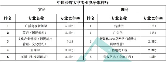 中国传媒大学专业竞争率排行榜