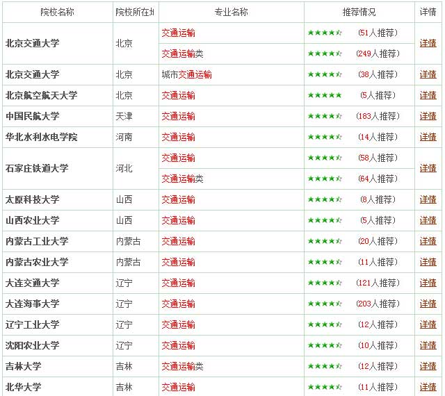 交通运输专业报考指南