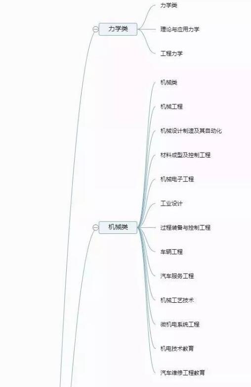 专业解读：工学类具体大学专业分科