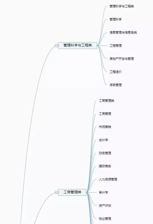 专业解读：管理学类具体大学专业分科