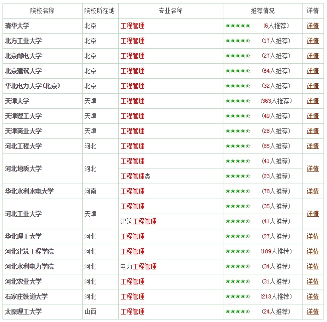 工程管理专业报考指南