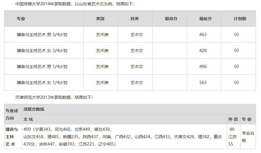 播音与主持艺术专业录取数据