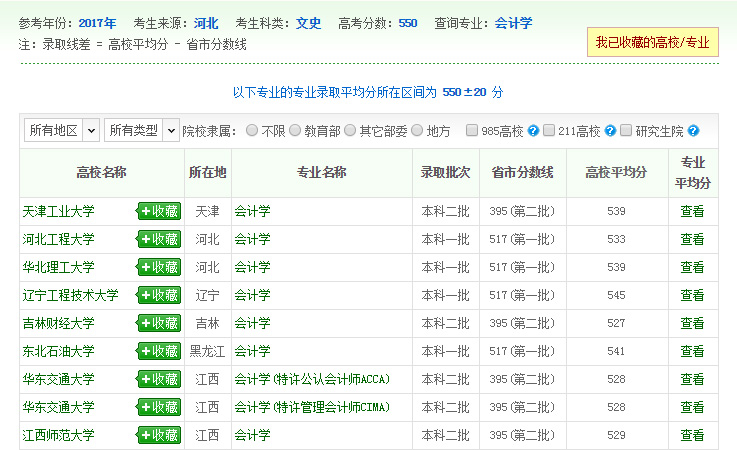 会计专业录取数据