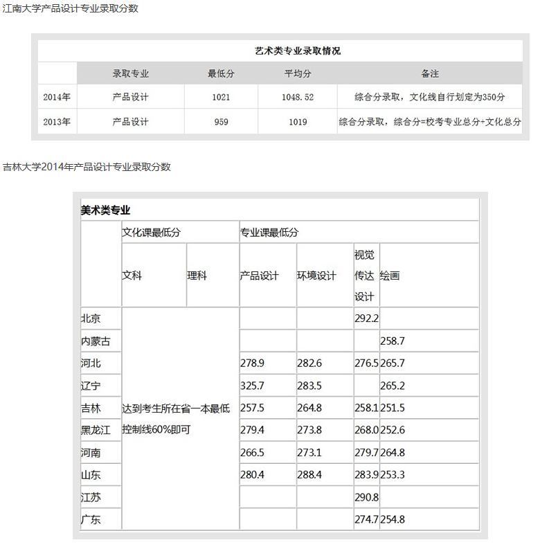 产品设计专业录取数据