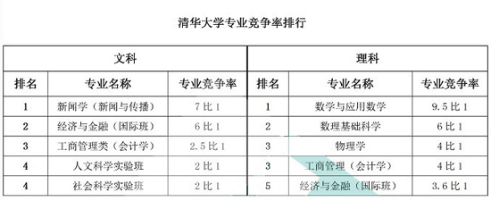 清华大学专业竞争率排行榜