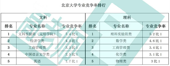 北京大学专业竞争率排行榜