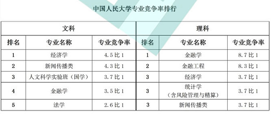 中国人民大学专业竞争率排行榜