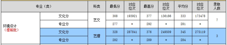 环境设计专业录取数据