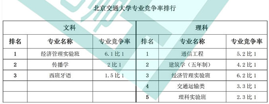 北京交通大学专业竞争率排行榜