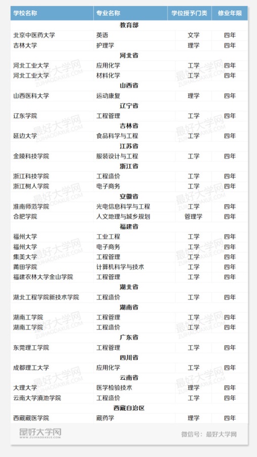 2015年又增加了哪些高校本科专业？