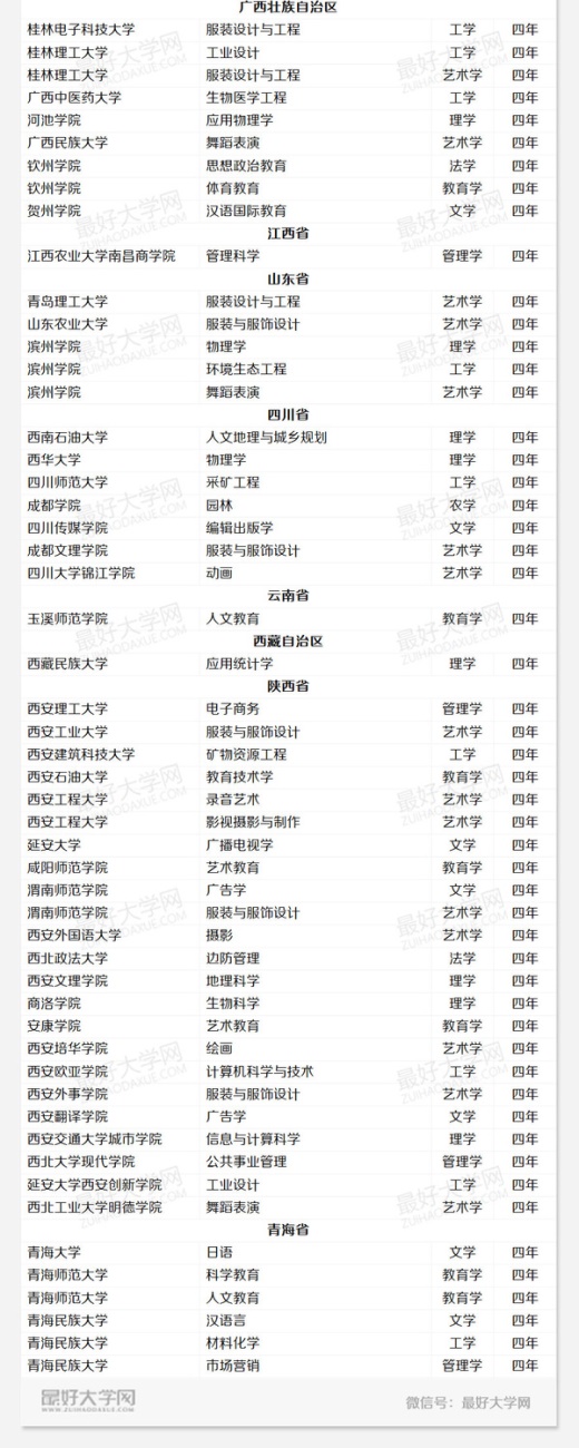 2015年又增加了哪些高校本科专业？