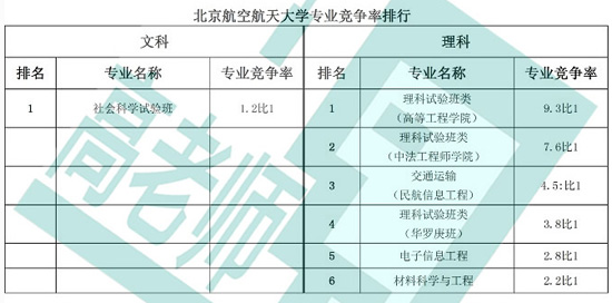 北京航空航天大学专业竞争率排行榜