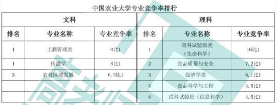 中国农业大学专业竞争率排行榜