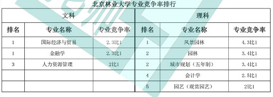 北京林业大学专业竞争率排行榜