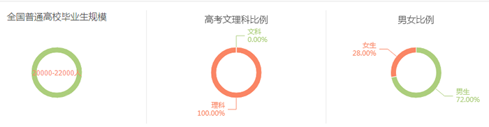 电子信息科学与技术专业与就业