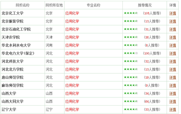 应用化学专业三：报考指南