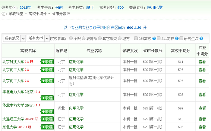 应用化学专业四：录取数据