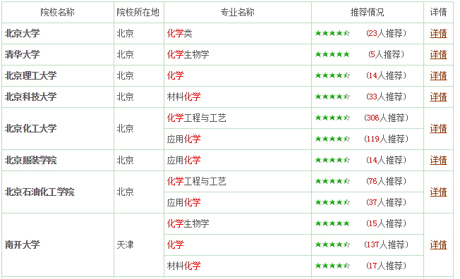 化学专业三：报考指南