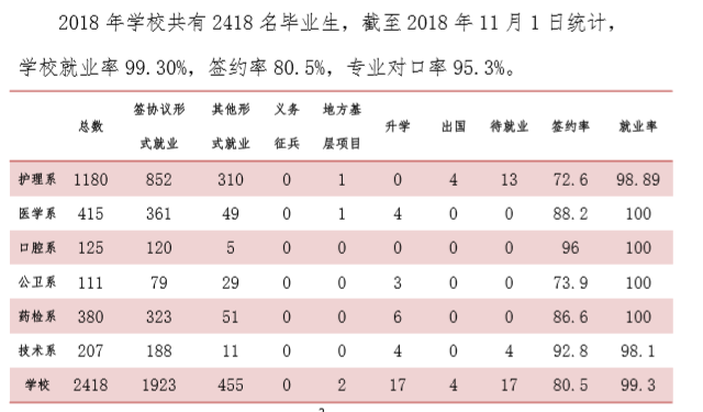 2019天津医学高等专科学校就业率情况怎么样（含好就业的专业）